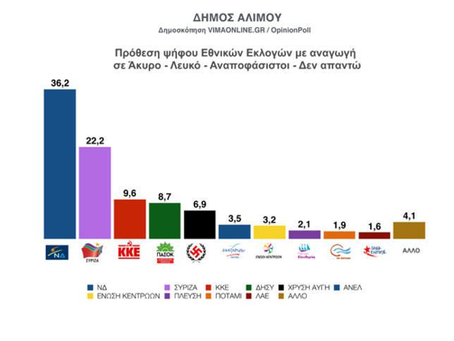 Άλιμος: Μεγάλη δημοσκόπηση για Επένδυση Ελληνικού και Εθνικές εκλογές
